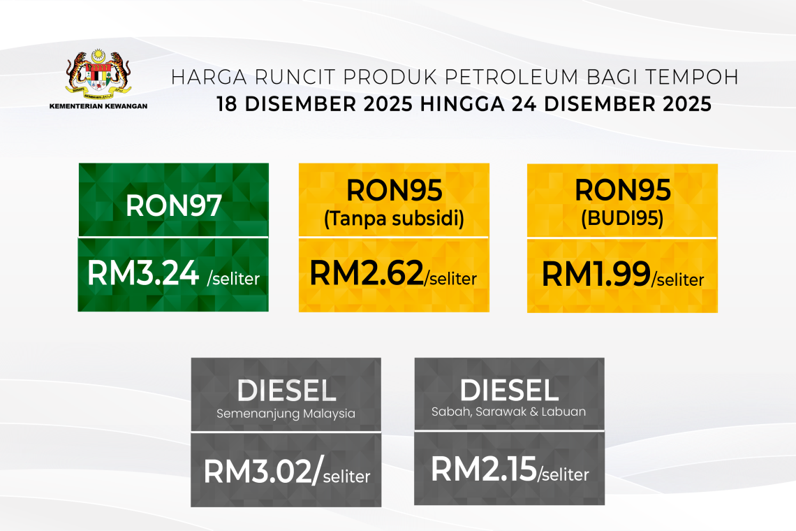 Kerajaan Mengurangkan Harga Runcit RON97, RON95 Dan Diesel Bagi Tempoh 18 Disember 2025 Hingga 24 Disember 2025